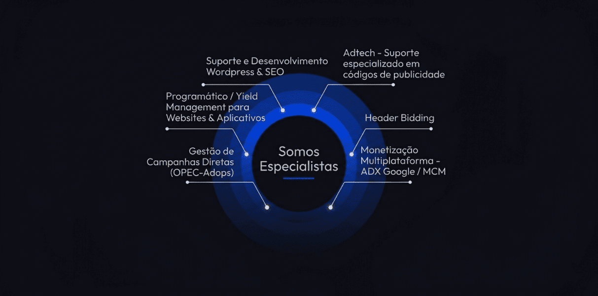 Nós criamos um método 360 para
o seu Portal aumentar a receita e performance!
